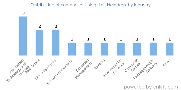 Companies using Jitbit Helpdesk - Distribution by industry