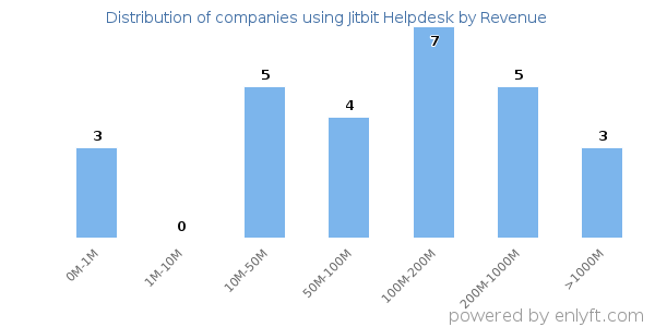 Jitbit Helpdesk clients - distribution by company revenue