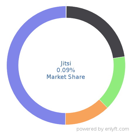 Jitsi market share in Unified Communications is about 0.09%