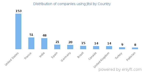 Jitsi customers by country