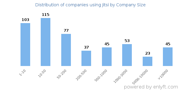 Companies using Jitsi, by size (number of employees)