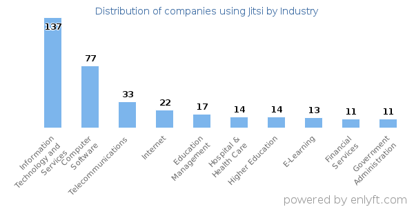 Companies using Jitsi - Distribution by industry