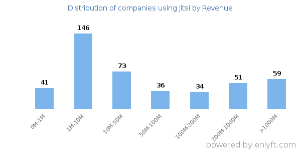 Jitsi clients - distribution by company revenue