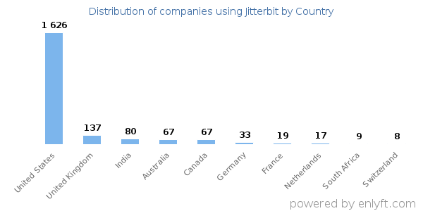Jitterbit customers by country