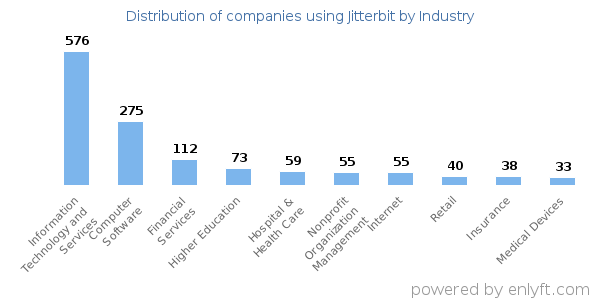 Companies using Jitterbit - Distribution by industry