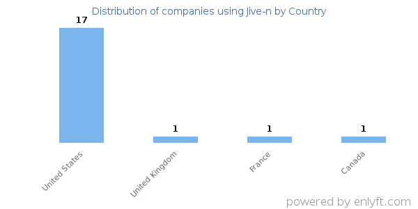 Jive-n customers by country