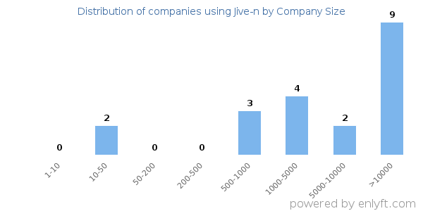 Companies using Jive-n, by size (number of employees)