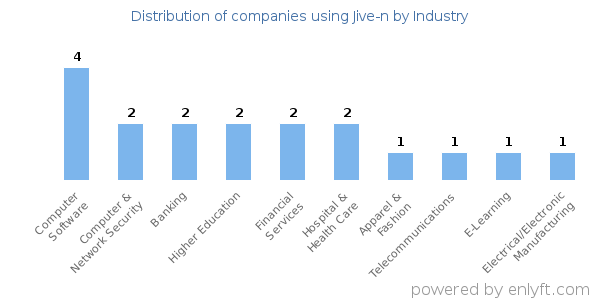 Companies using Jive-n - Distribution by industry