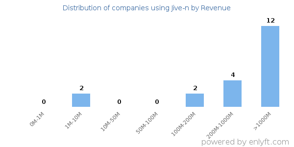 Jive-n clients - distribution by company revenue