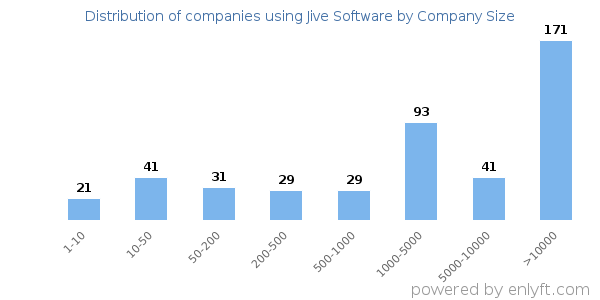 Companies using Jive Software, by size (number of employees)