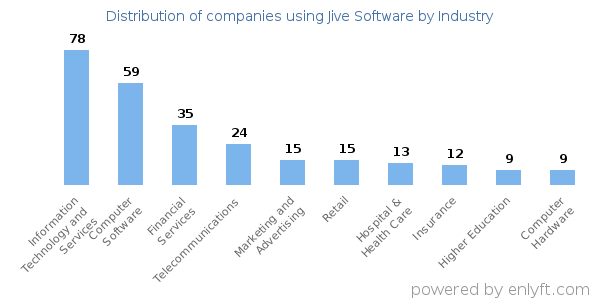 Companies using Jive Software - Distribution by industry