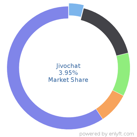 Jivochat market share in Customer Service Management is about 4.2%