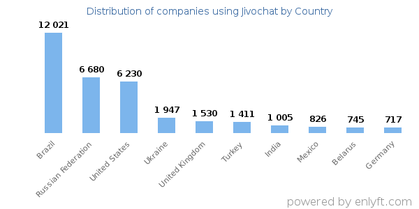 Jivochat customers by country