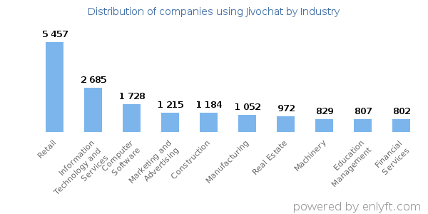 Companies using Jivochat - Distribution by industry