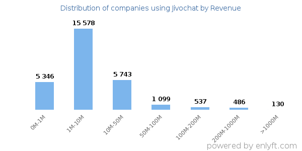 Jivochat clients - distribution by company revenue