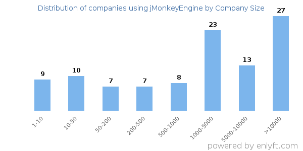 Companies using jMonkeyEngine, by size (number of employees)