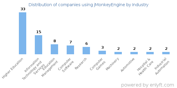 Companies using jMonkeyEngine - Distribution by industry