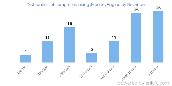 jMonkeyEngine clients - distribution by company revenue