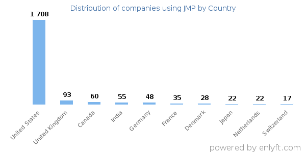 JMP customers by country