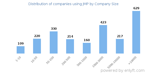 Companies using JMP, by size (number of employees)