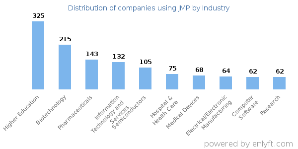 Companies using JMP - Distribution by industry