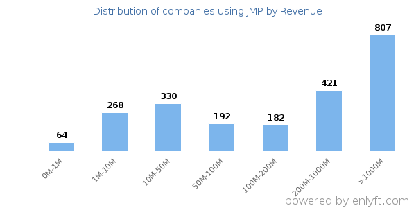 JMP clients - distribution by company revenue