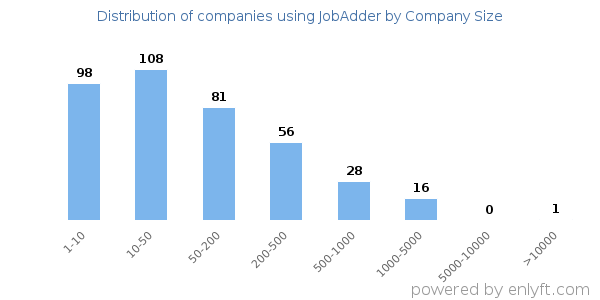 Companies using JobAdder, by size (number of employees)