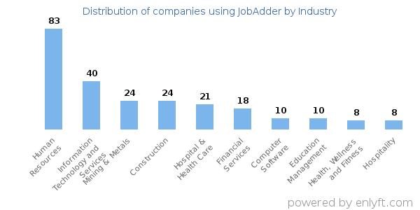Companies using JobAdder - Distribution by industry