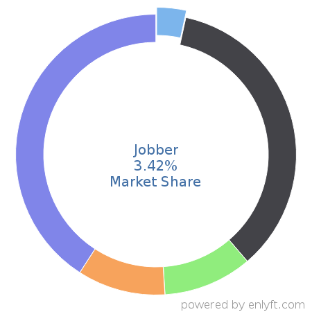 Jobber market share in Workforce Management is about 3.42%