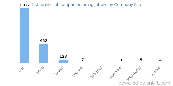 Companies using Jobber, by size (number of employees)