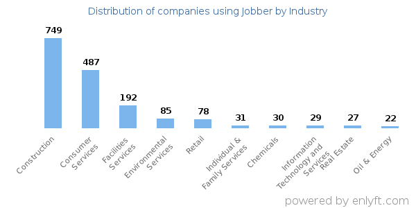 Companies using Jobber - Distribution by industry
