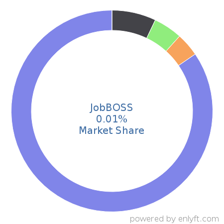 JobBOSS market share in Enterprise Resource Planning (ERP) is about 0.01%