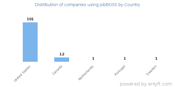 JobBOSS customers by country