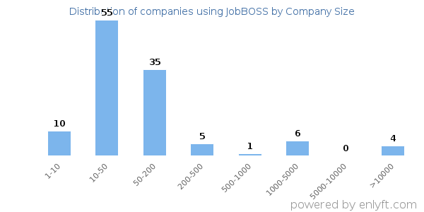 Companies using JobBOSS, by size (number of employees)