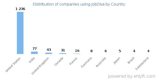 JobDiva customers by country