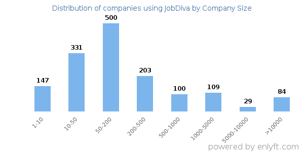 Companies using JobDiva, by size (number of employees)