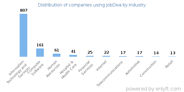 Companies using JobDiva - Distribution by industry