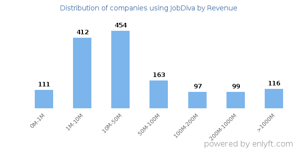JobDiva clients - distribution by company revenue