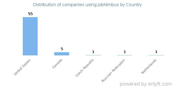 JobNimbus customers by country