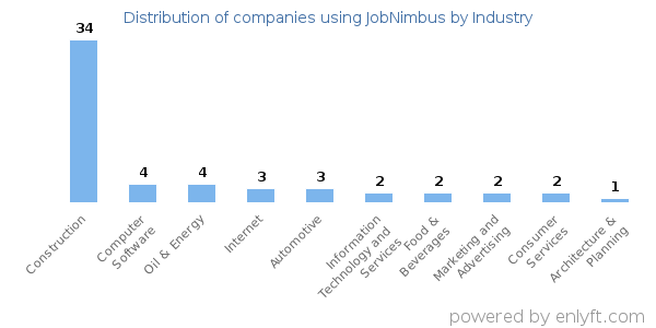 Companies using JobNimbus - Distribution by industry