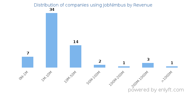 JobNimbus clients - distribution by company revenue