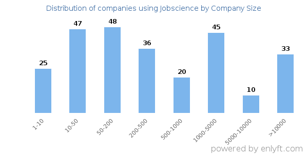 Companies using Jobscience, by size (number of employees)