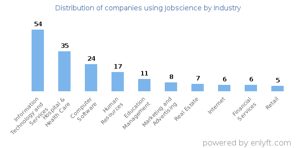 Companies using Jobscience - Distribution by industry