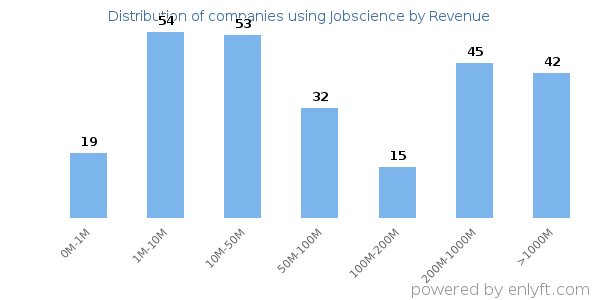 Jobscience clients - distribution by company revenue