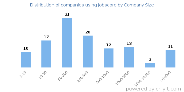 Companies using Jobscore, by size (number of employees)