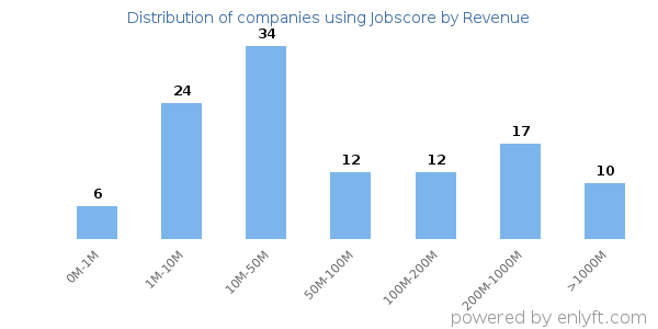 Jobscore clients - distribution by company revenue