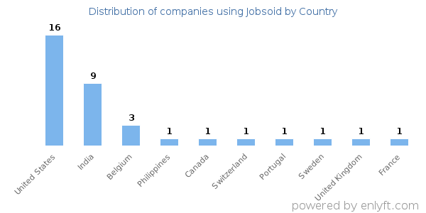 Jobsoid customers by country
