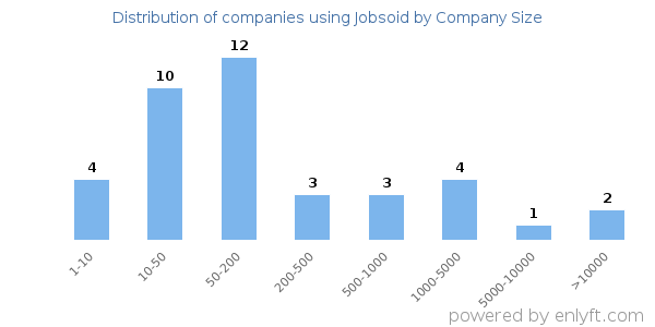 Companies using Jobsoid, by size (number of employees)