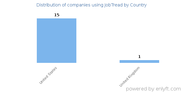 JobTread customers by country