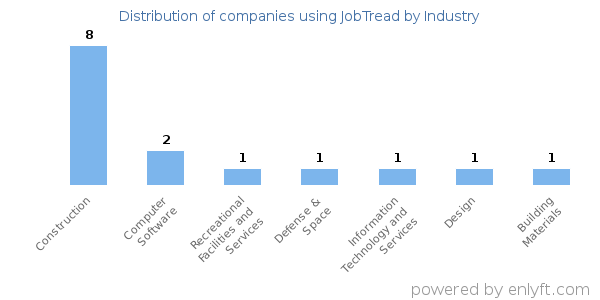 Companies using JobTread - Distribution by industry